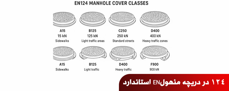 استاندارد EN124 در دریچه منهول